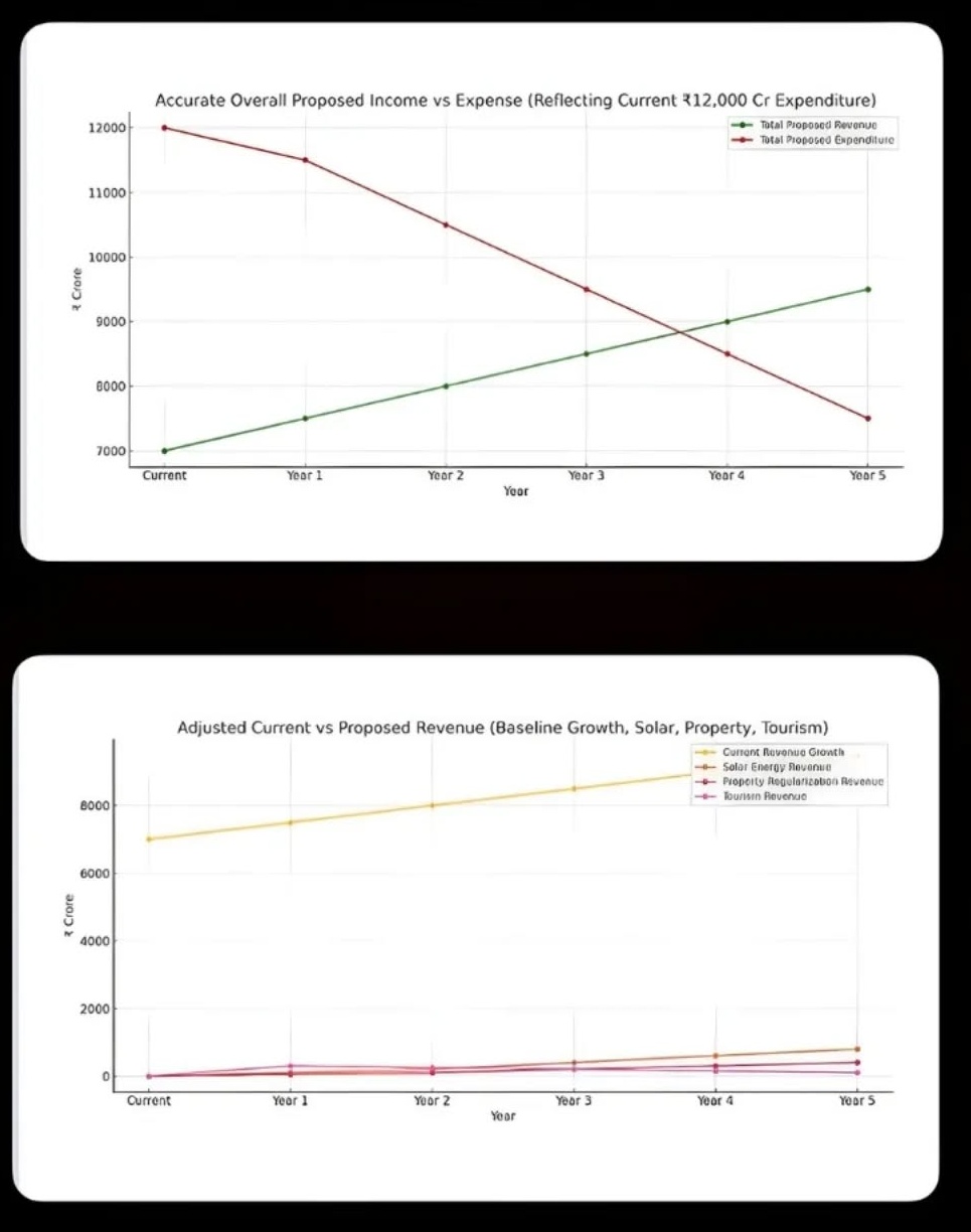 Original proposed Pondicherry revenue and expenditure charts