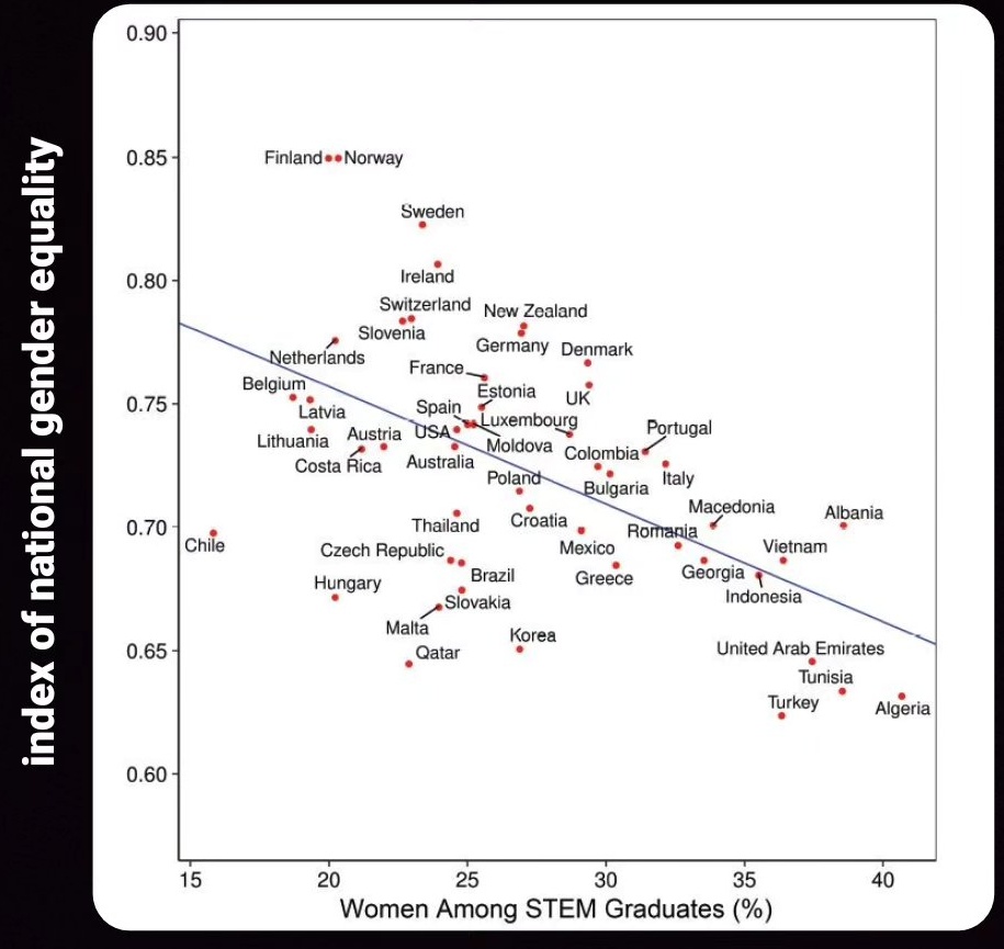 Scatter plot of women among STEM graduates against an index of national gender equality