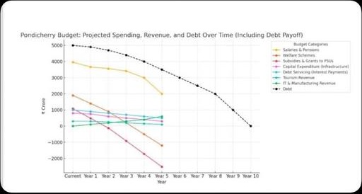 Projected budget and debt payoff over ten years