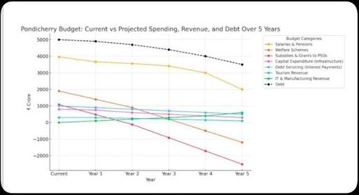 Five-year spending, revenue and debt projections