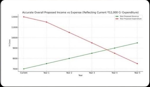 Proposed revenue and expenditure over five years
