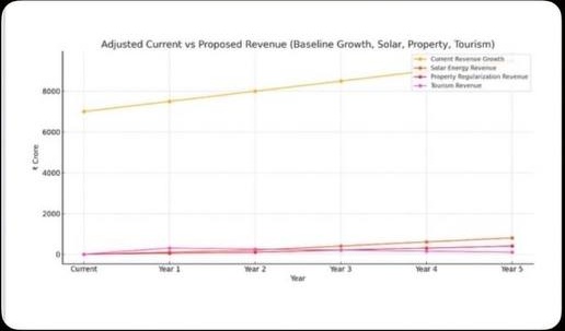 Revenue projections including solar energy